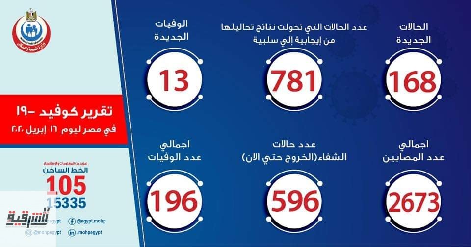 الصحة: إرتفاع حالات الشفاء من مصابي فيروس كورونا إلى 596 وخروجهم من مستشفيات العزل والحجر الصحي