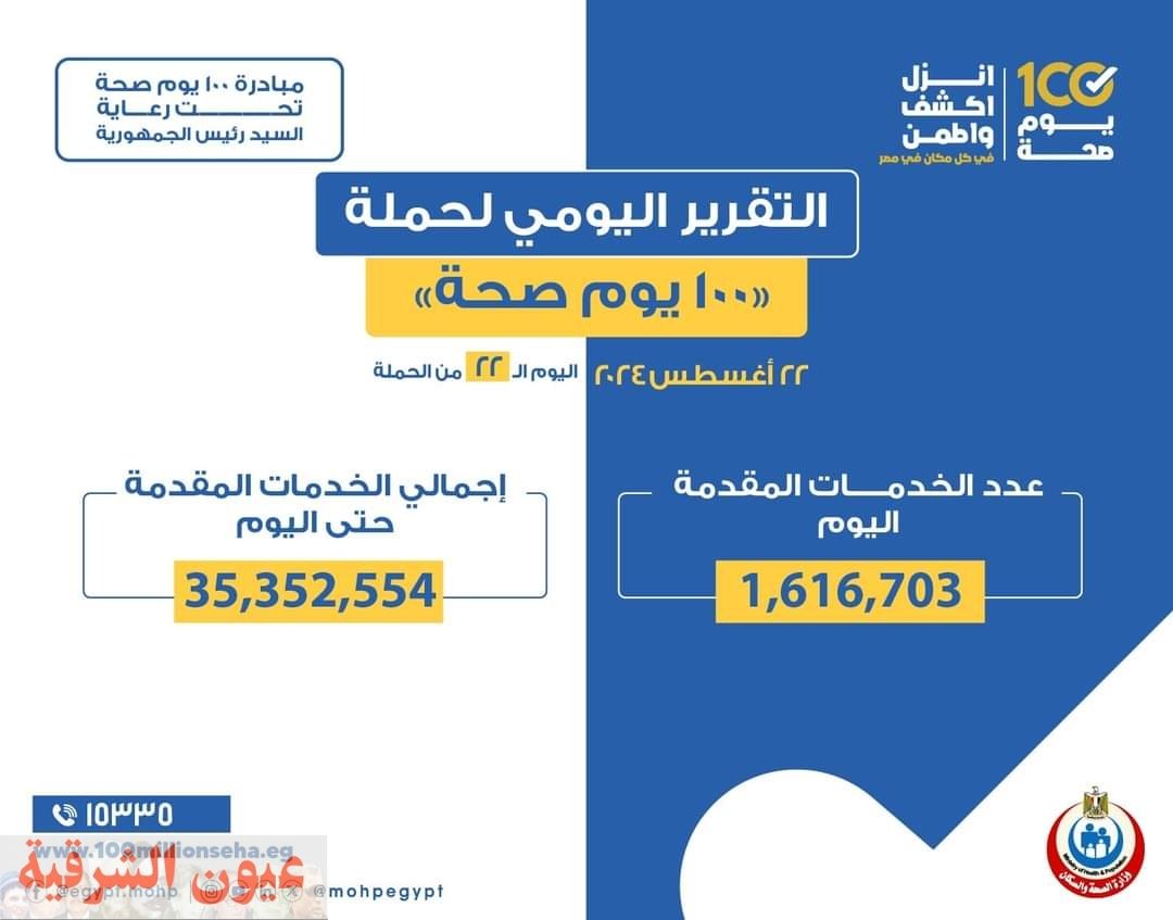 وزارة الصحة: حملة 100 يوم صحة قدمت أكثر من 35 مليون و352 خدمة مجانية 